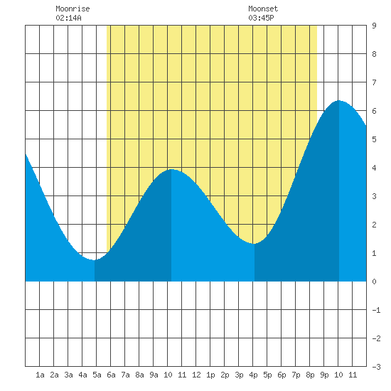 Hog Island tide chart for Wednesday, June 10, 2026