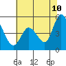 Hog Island tide chart for Wednesday, June 10, 2026
