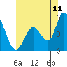 Hog Island tide chart for Thursday, June 11, 2026