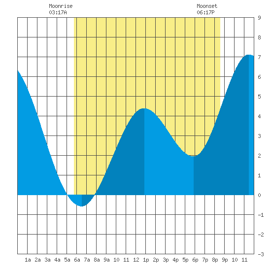 Hog Island tide chart for Friday, June 12, 2026