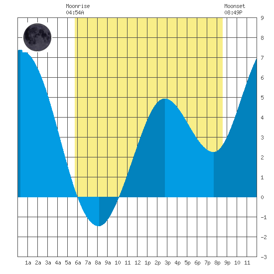 Hog Island tide chart for Sunday, June 14, 2026