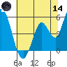Hog Island tide chart for Sunday, June 14, 2026