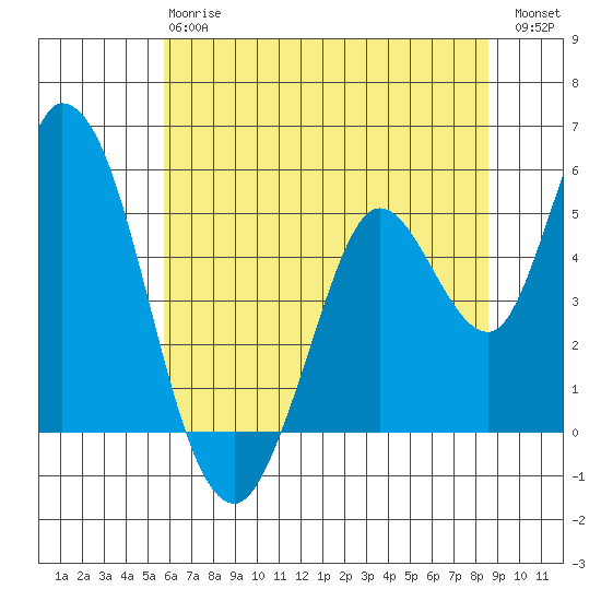 Hog Island tide chart for Monday, June 15, 2026