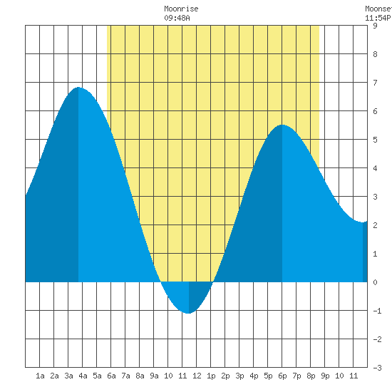Hog Island tide chart for Thursday, June 18, 2026