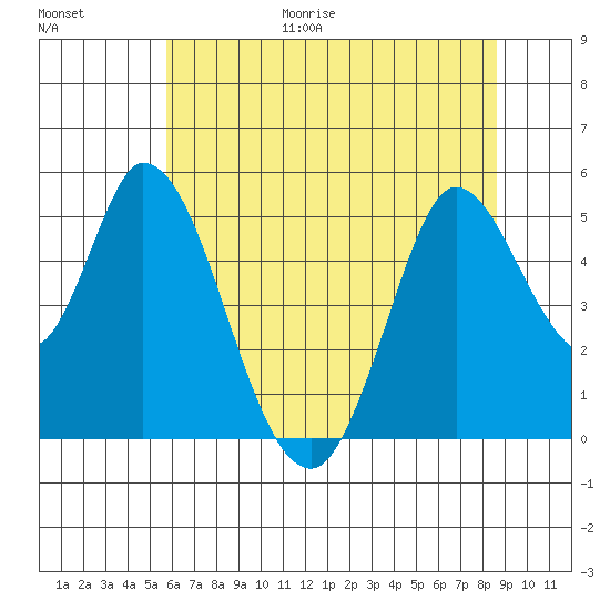 Hog Island tide chart for Friday, June 19, 2026
