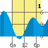 Hog Island tide chart for Monday, June 1, 2026