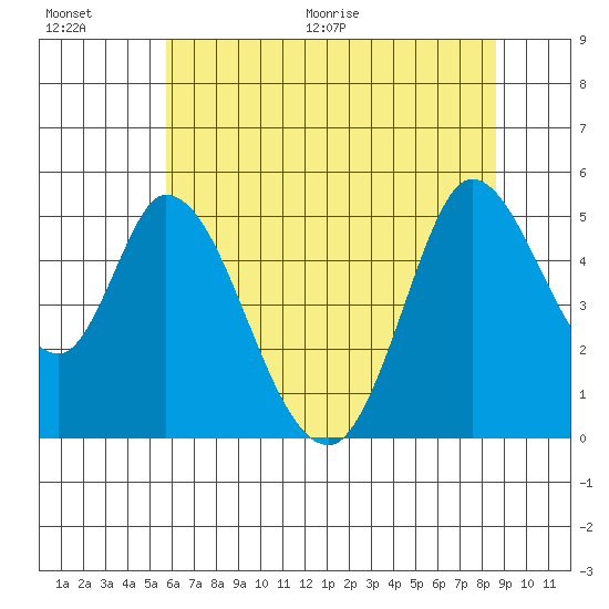 Hog Island tide chart for Saturday, June 20, 2026