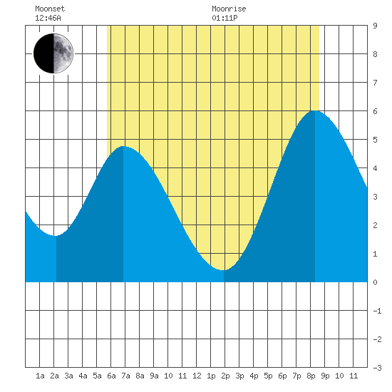 Hog Island tide chart for Sunday, June 21, 2026