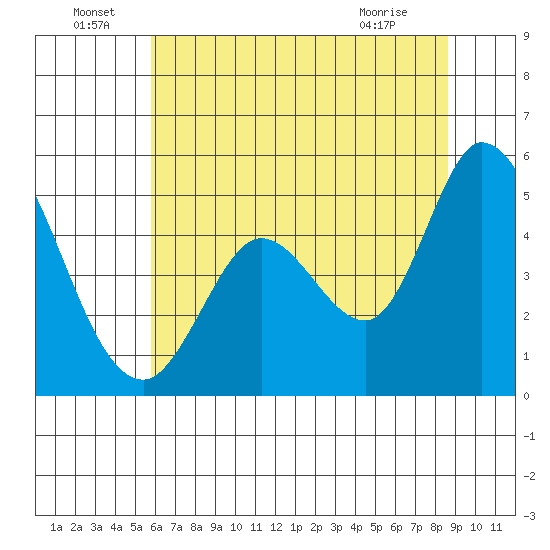 Hog Island tide chart for Wednesday, June 24, 2026