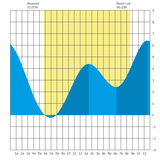 Hog Island tide chart for Friday, June 26, 2026