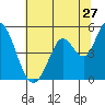 Hog Island tide chart for Saturday, June 27, 2026