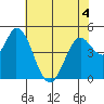 Hog Island tide chart for Thursday, June 4, 2026