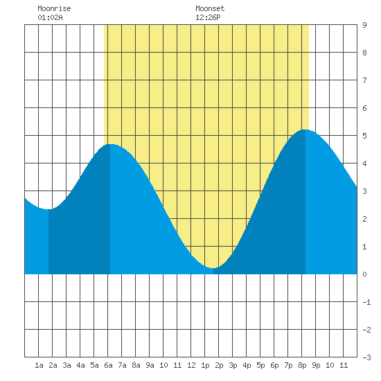 Hog Island tide chart for Sunday, June 7, 2026