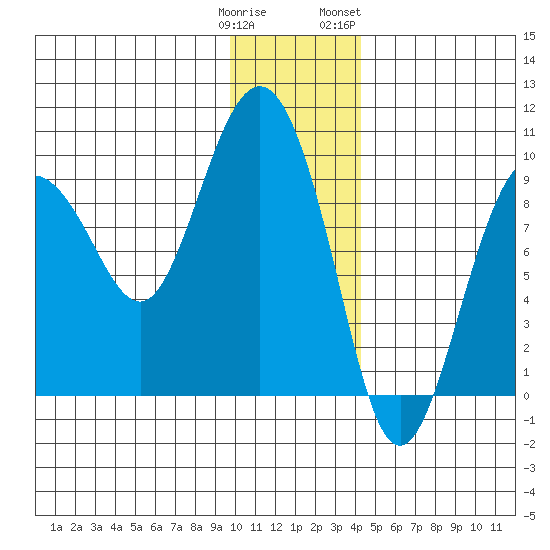 Hogg Bay tide chart for Monday, January 11, 2021