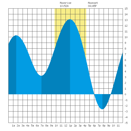 Hogg Bay tide chart for Wednesday, January 13, 2021