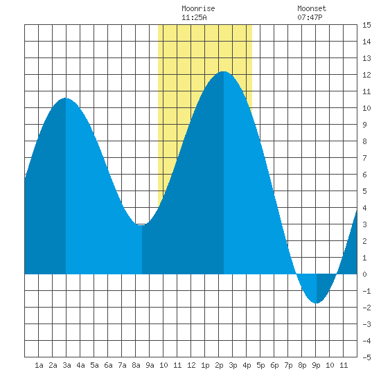 Hogg Bay tide chart for Friday, January 15, 2021