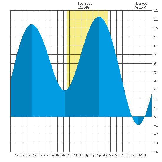 Hogg Bay tide chart for Saturday, January 16, 2021