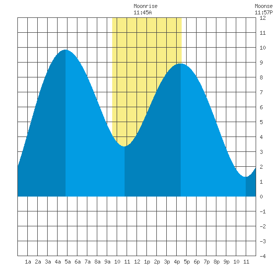 Hogg Bay tide chart for Monday, January 18, 2021