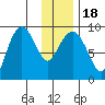 Hogg Bay tide chart for Monday, January 18, 2021