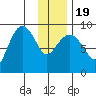 Hogg Bay tide chart for Tuesday, January 19, 2021