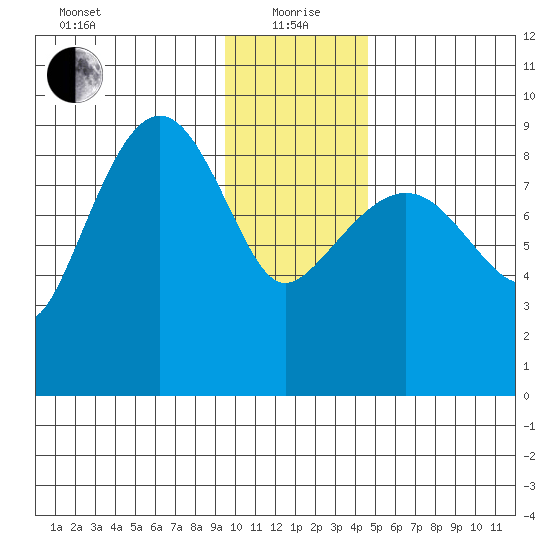 Hogg Bay tide chart for Wednesday, January 20, 2021