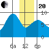 Hogg Bay tide chart for Wednesday, January 20, 2021