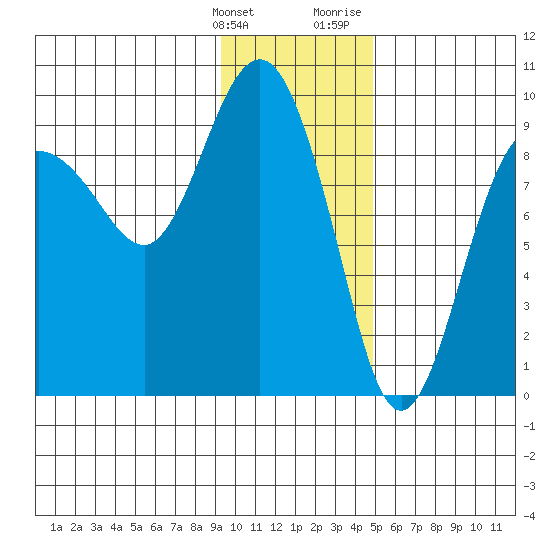 Hogg Bay tide chart for Tuesday, January 26, 2021