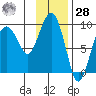 Hogg Bay tide chart for Thursday, January 28, 2021