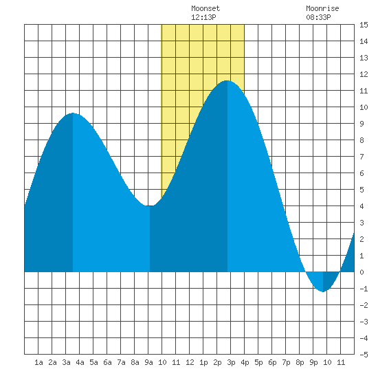 Hogg Bay tide chart for Saturday, January 2, 2021