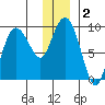 Hogg Bay tide chart for Saturday, January 2, 2021