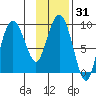 Hogg Bay tide chart for Sunday, January 31, 2021