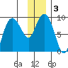 Hogg Bay tide chart for Sunday, January 3, 2021