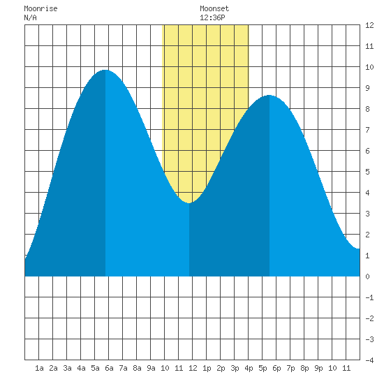 Hogg Bay tide chart for Tuesday, January 5, 2021