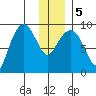 Hogg Bay tide chart for Tuesday, January 5, 2021