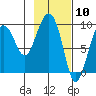 Hogg Bay tide chart for Wednesday, February 10, 2021