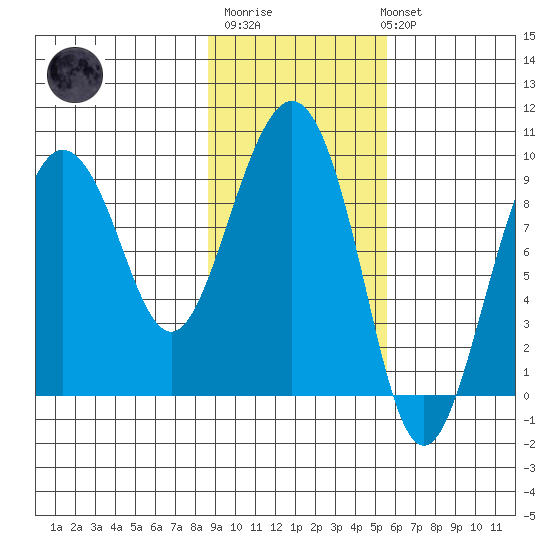Hogg Bay tide chart for Thursday, February 11, 2021