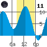 Hogg Bay tide chart for Thursday, February 11, 2021