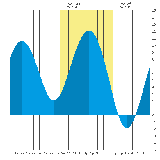 Hogg Bay tide chart for Friday, February 12, 2021