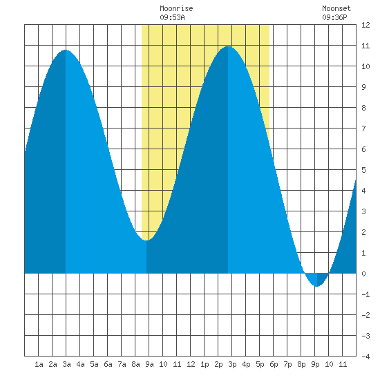 Hogg Bay tide chart for Sunday, February 14, 2021