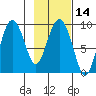 Hogg Bay tide chart for Sunday, February 14, 2021
