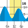 Hogg Bay tide chart for Tuesday, February 16, 2021