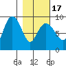 Hogg Bay tide chart for Wednesday, February 17, 2021