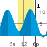 Hogg Bay tide chart for Monday, February 1, 2021