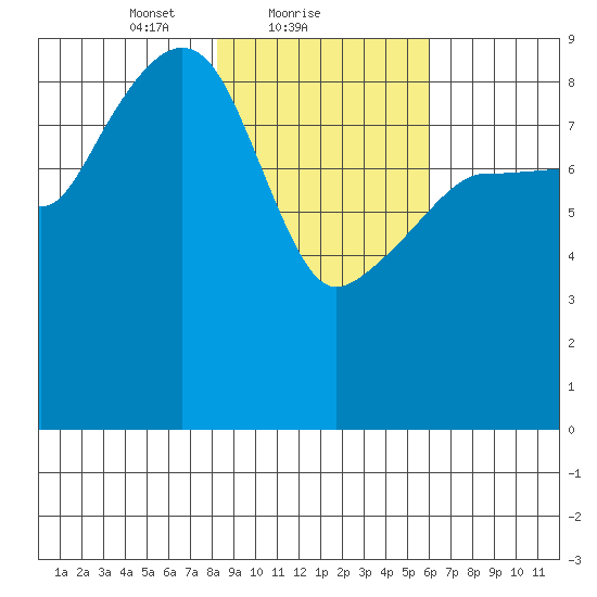 Hogg Bay tide chart for Saturday, February 20, 2021