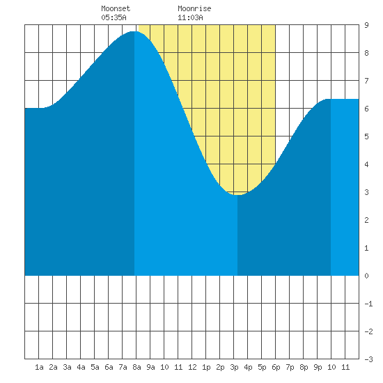 Hogg Bay tide chart for Sunday, February 21, 2021