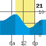 Hogg Bay tide chart for Sunday, February 21, 2021