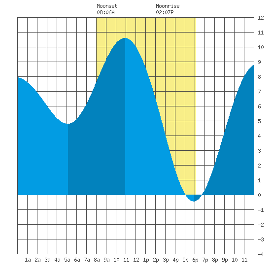 Hogg Bay tide chart for Wednesday, February 24, 2021