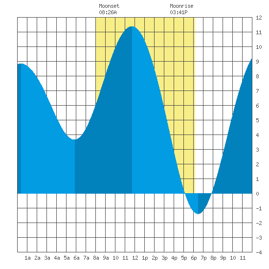 Hogg Bay tide chart for Thursday, February 25, 2021