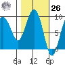 Hogg Bay tide chart for Friday, February 26, 2021