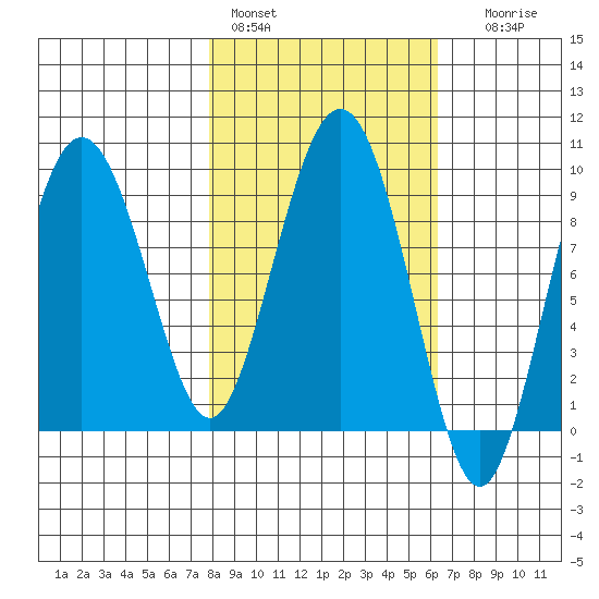 Hogg Bay tide chart for Sunday, February 28, 2021